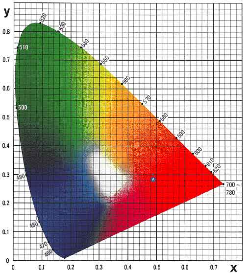 CIE Chromacity Diagram